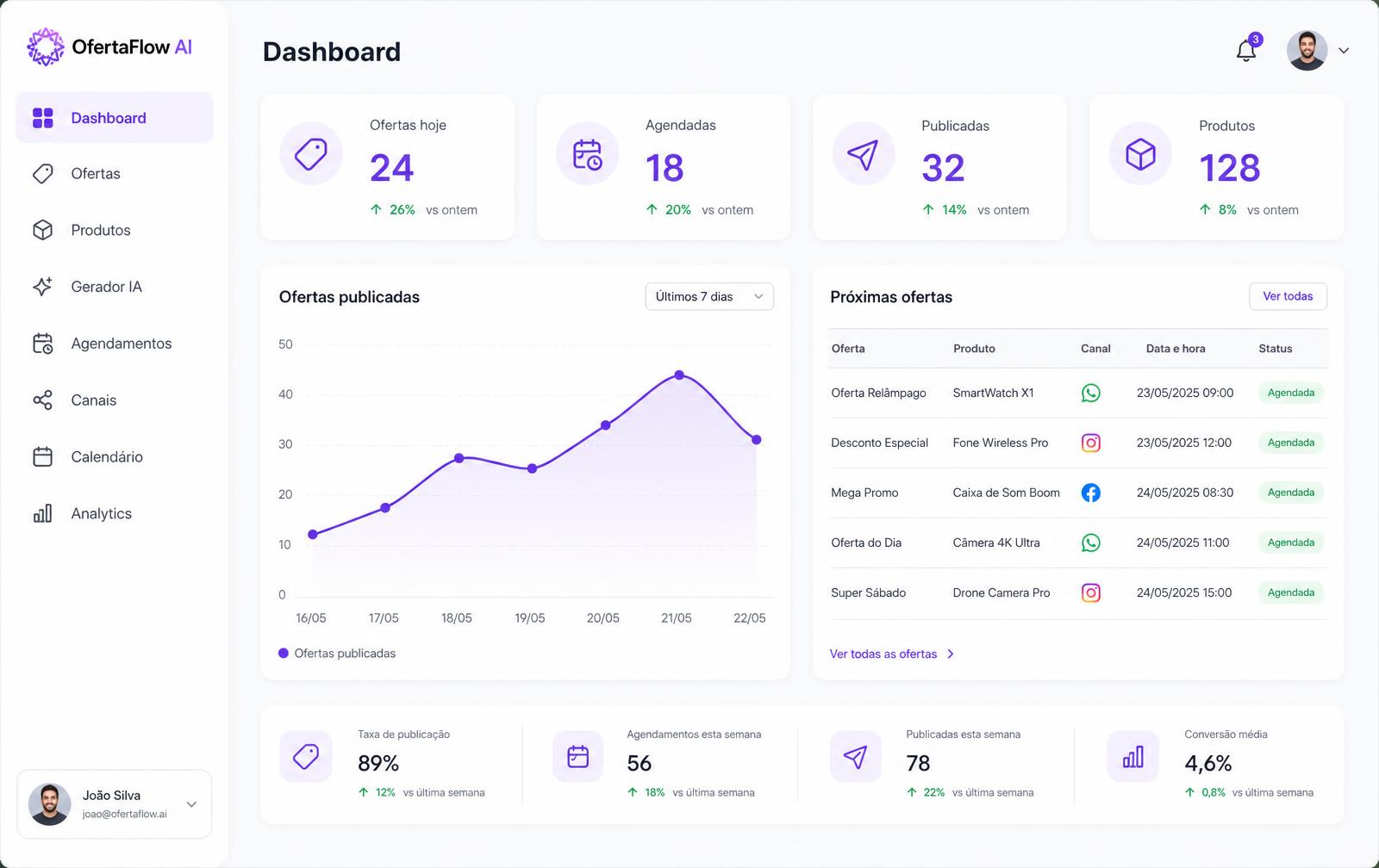 Painel do OfertaFlow AI com métricas de ofertas, gráficos e agendamentos